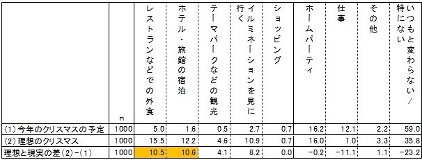 今年のクリスマスの予定と理想のクリスマスについて（全体）