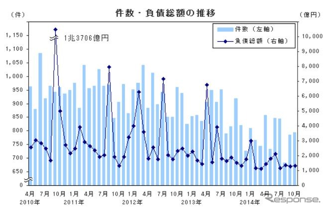 件数・負債総額の推移