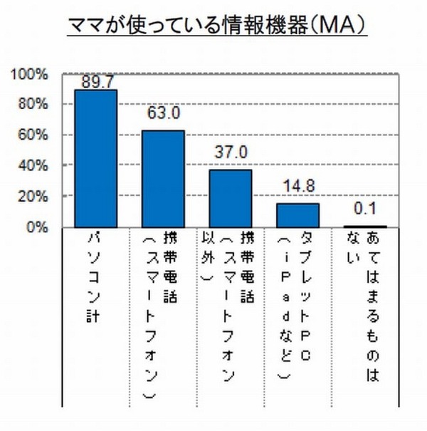 母親が使っている情報機器