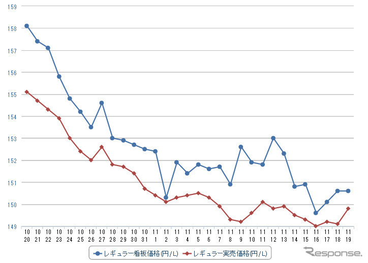 レギュラーガソリン実売価格（「e燃費」調べ）