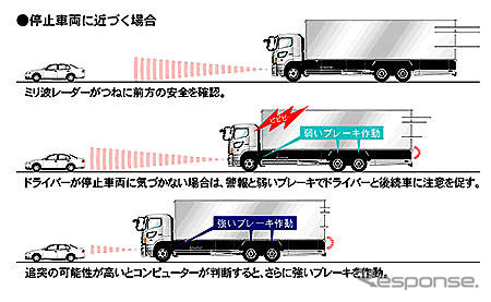 大型トラック初の自動ブレーキシステム…日野 プロフィア