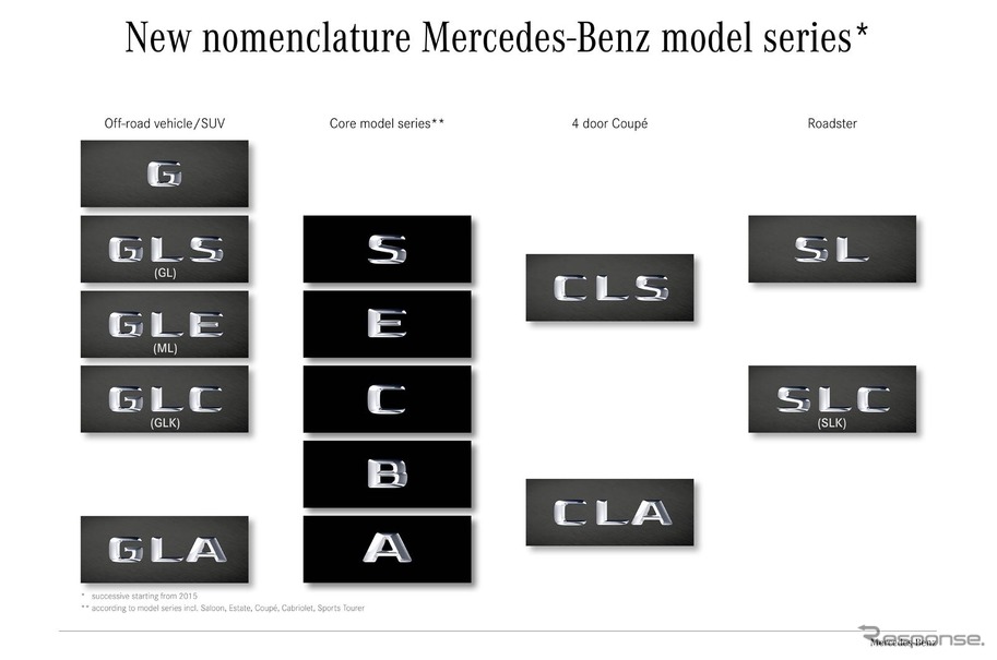 メルセデスベンツの新呼称のラインナップ図