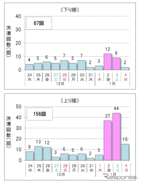 10km以上の渋滞予測回数