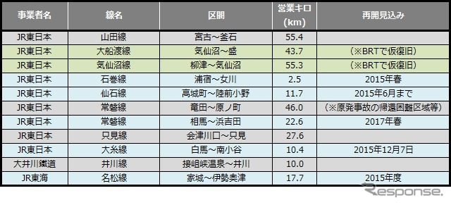 11月末時点の災害運休区間。信楽高原鐵道が1年2カ月ぶりに再開した一方、大糸線が一部不通となった。