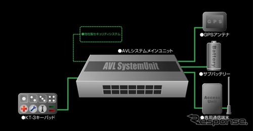 盗んだ犯人もビックリ エンジンを強制停止させる盗難防止システム レスポンス Response Jp 盗んだ犯人もビックリ エンジンを強制停止させる盗難防止システム レスポンス Response Jp