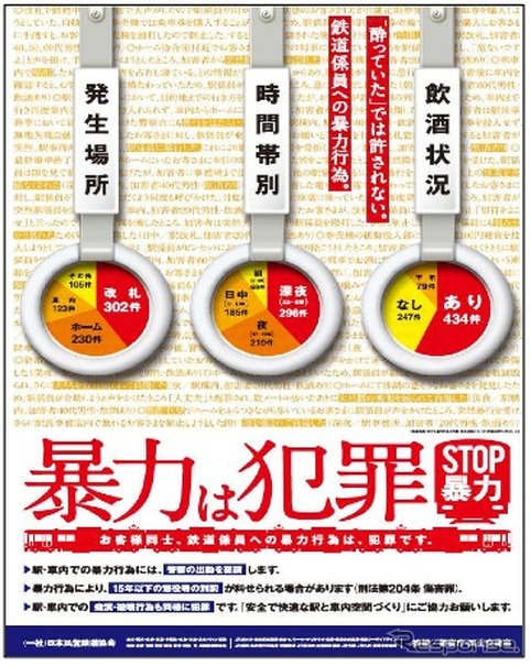 日本民営鉄道協会は大手民鉄16社で今年上期に発生した暴力行為の件数を発表。125件で2000年度以降過去最多だった。同協会加盟各社など79社局は12月8日から、写真のポスターを車内や駅に掲出し暴力行為の防止を訴える