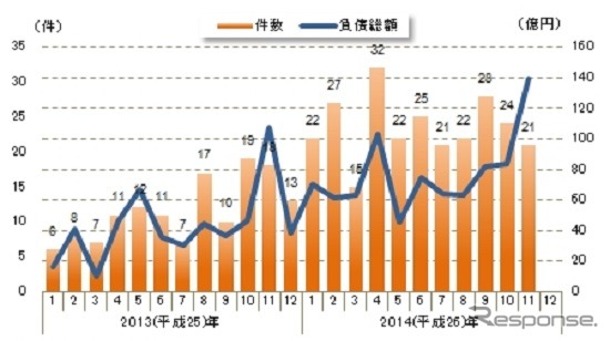 円安関連倒産月次推移