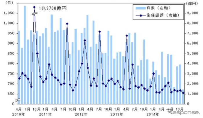 件数・負債総額の推移