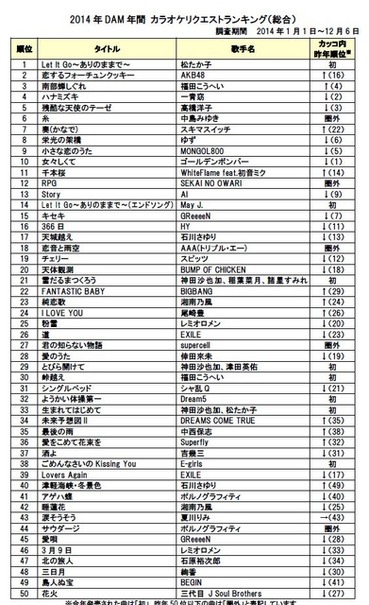 第一興商 カラオケシステムdam で14年もっとも歌われた曲を発表 レスポンス Response Jp