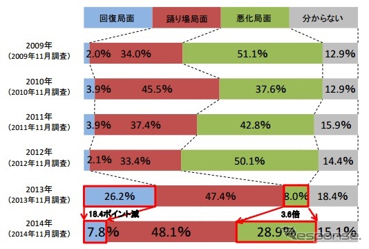 景気動向の推移（2009～2014）