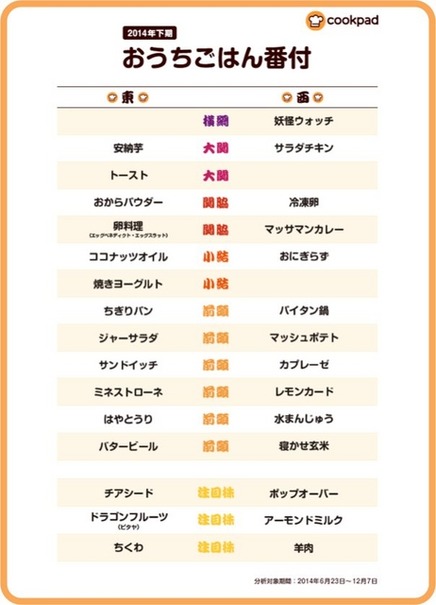 2014年下期「おうちごはん番付」