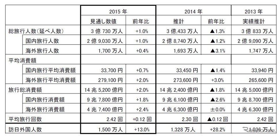 JTBが公表した2015年旅行動向見通し