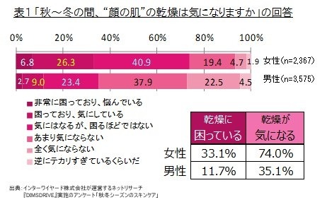 秋～冬の間、“顔の肌”の乾燥は気になりますか