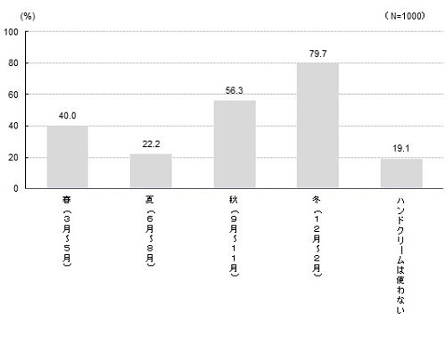 ハンドクリームを使用する季節