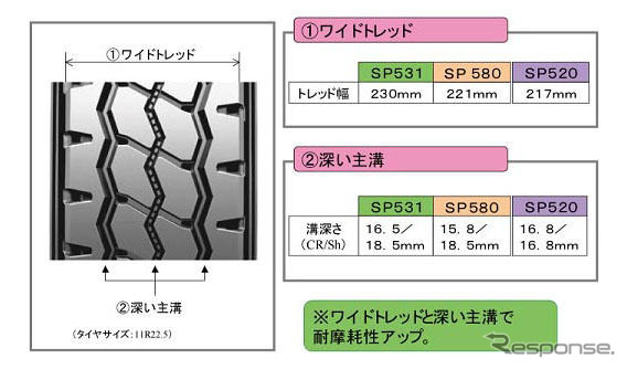 ダンロップ、摩耗ライフを向上させたリブラグタイヤを発売