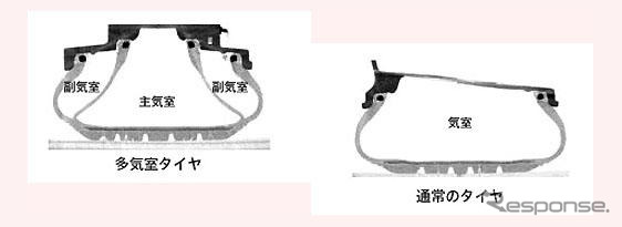 ブリヂストン、多気室タイヤを開発
