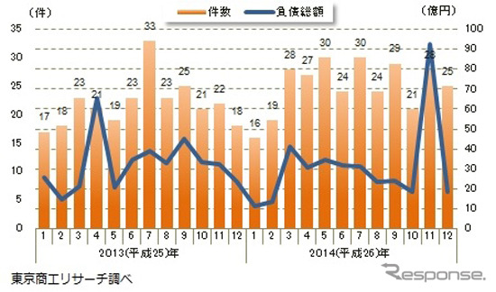 人手不足関連倒産月次推移