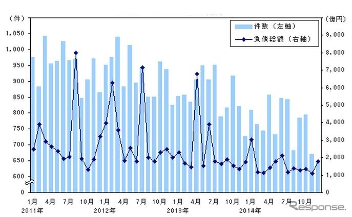 件数・負債総額の推移