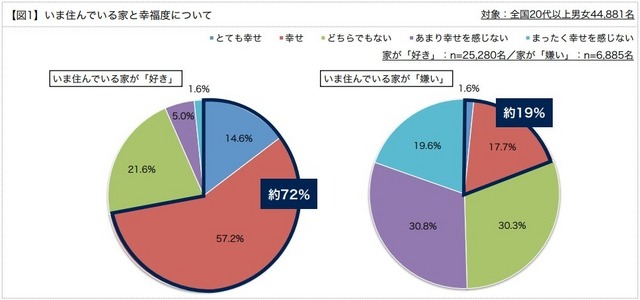 いま住んでいる家と幸福度について