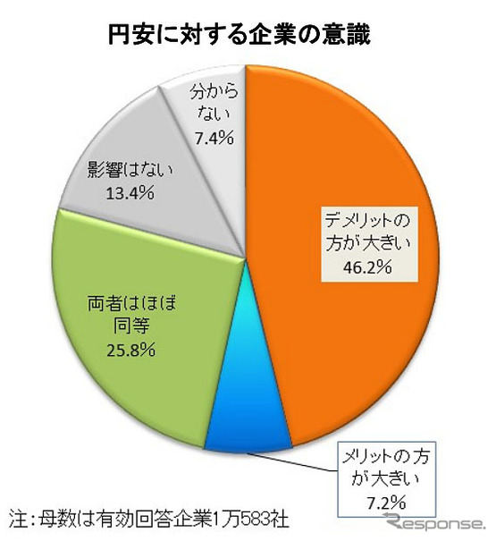 円安に対する企業の意識