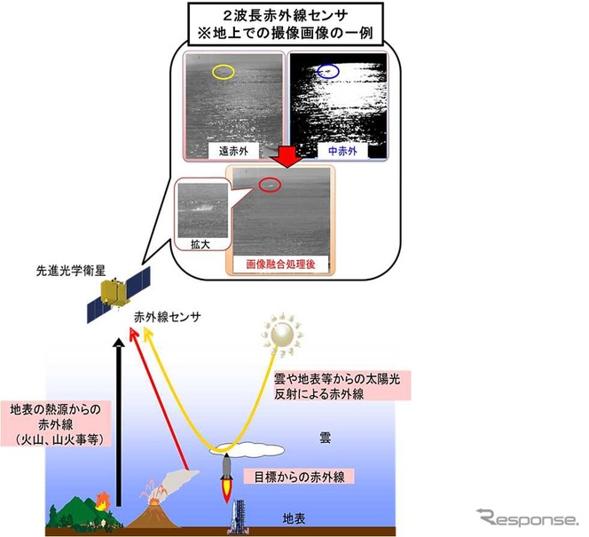 2波長赤外線センサの実証研究（イメージ）《防衛省資料より》
