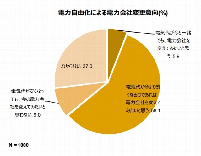 電力自由化による会社変更意向