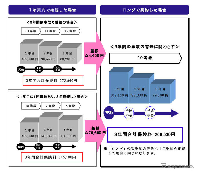 ニッセイ同和損保、長期自動車保険を発売