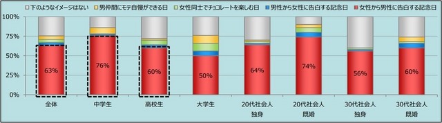 バレンタインデーに関するイメージについて