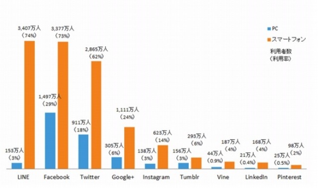 主要SNSおよびコミュニケーションサービスの利用者数　2014年12月