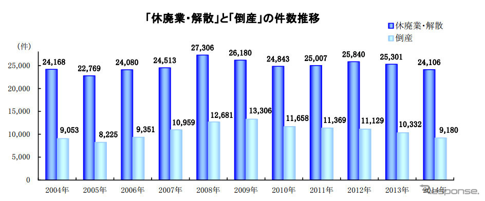 「休廃業・解散」と「倒産」の件数推移