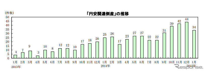 円安関連倒産の推移