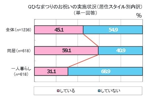 ひなまつりのお祝いの実施状況