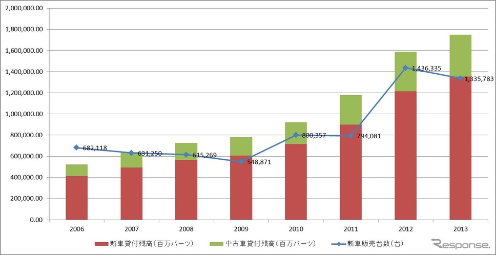 図表1　貸付残高と新車販売台数の推移