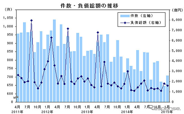 件数・負債総額の推移