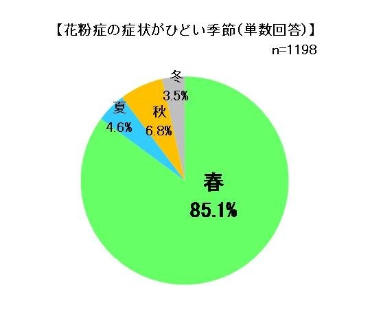 花粉症の症状がひどい季節