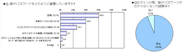 4割のユーザが6個以上のパスワードを管理、使い回しは8割--利用実態調査（ディー・ディー・エスPR事務局）
