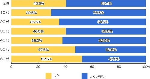 あなたは最近1年以内に温泉旅行（日帰り・宿泊含む）をしましたか？