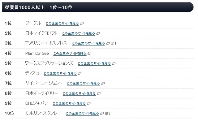 従業員1,000人以上のランキング（上位10位）