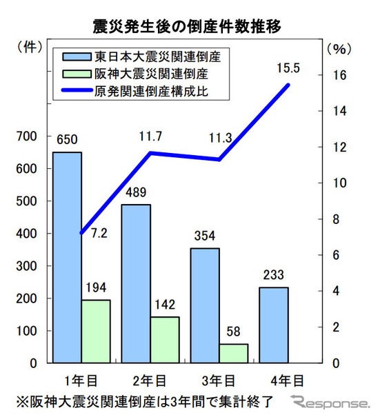 震災発生から4年間の倒産件数推移