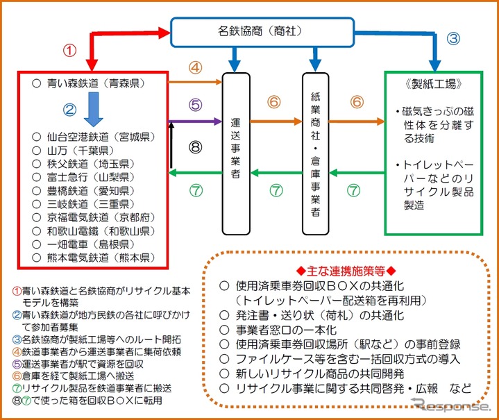 3月6日からスタートする共同リサイクル実証実験のイメージ。地方の鉄道各社が共同でリサイクルを行うことにより、リサイクルのコストダウンなどを目指す。