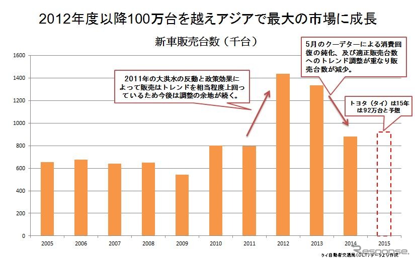 図表1　タイ新車販売台数推移