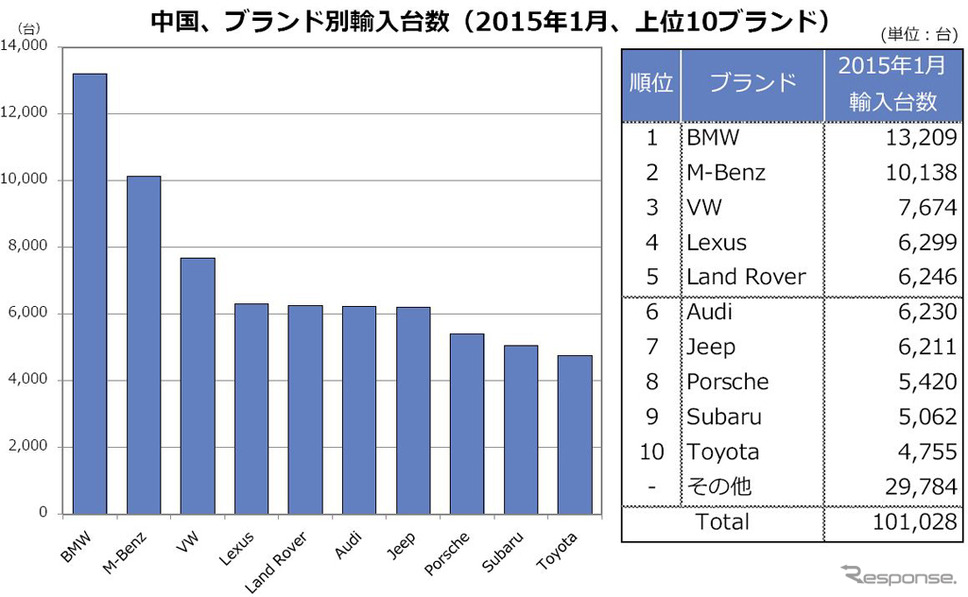 中国 ブランド別輸入台数