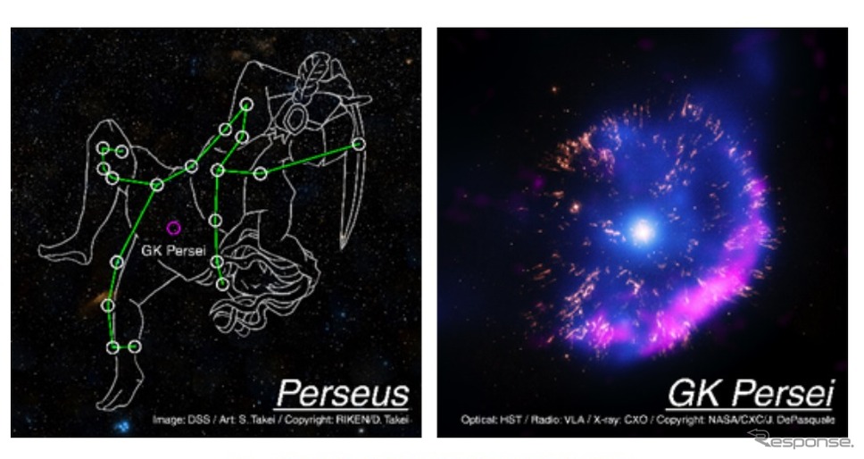 左：ペルセウス座全体の写真。赤丸がペルセウス座GK。可視光（撮影：デジタルスカイサーベイ）。右：ペルセウス座GKの拡大写真。茶色が可視光（撮影：ハッブル宇宙望遠鏡）、マゼンタが電波（撮影：超大型干渉電波望遠鏡群）、青がX線（撮影：チャンドラX線観測衛星）の強度分布を示す。3つの望遠鏡で撮影した画像を重ね合わせている。