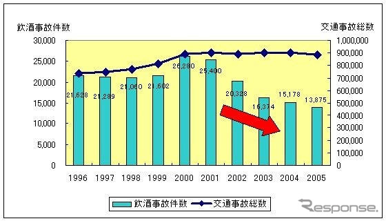 飲酒事故の割合が一番高いのは沖縄県