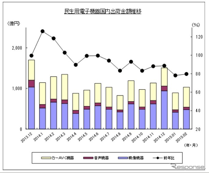 民生用電子機器出荷金額の推移