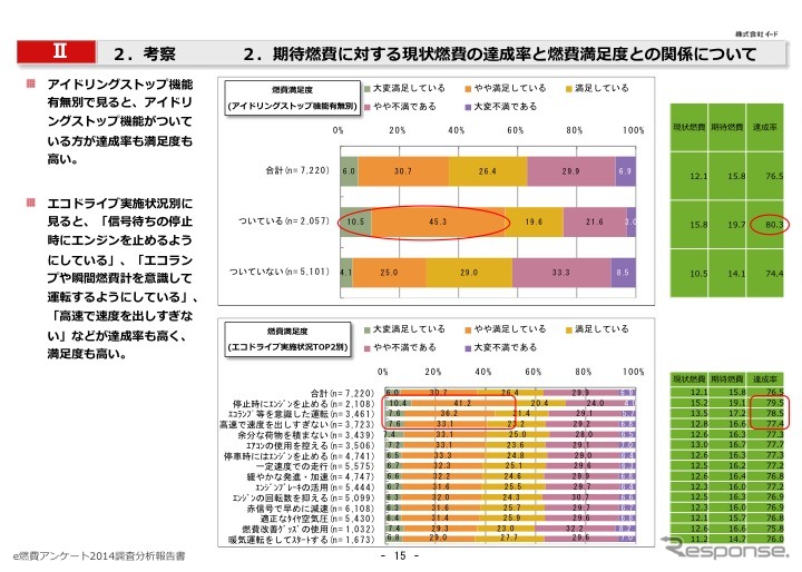 Acc利用でカタログ燃費達成率は約4 アップ E燃費の実燃費とユーザー意識調査で明らかに レスポンス Response Jp Acc利用でカタログ燃費達成率は約4 アップ E燃費の実燃費とユーザー意識調査で明らかに レスポンス Response Jp