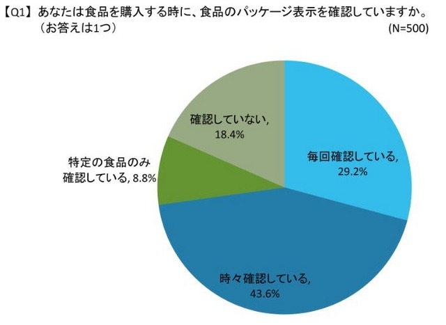 食品を購入する時に、食品のパッケージ表示を確認していますか