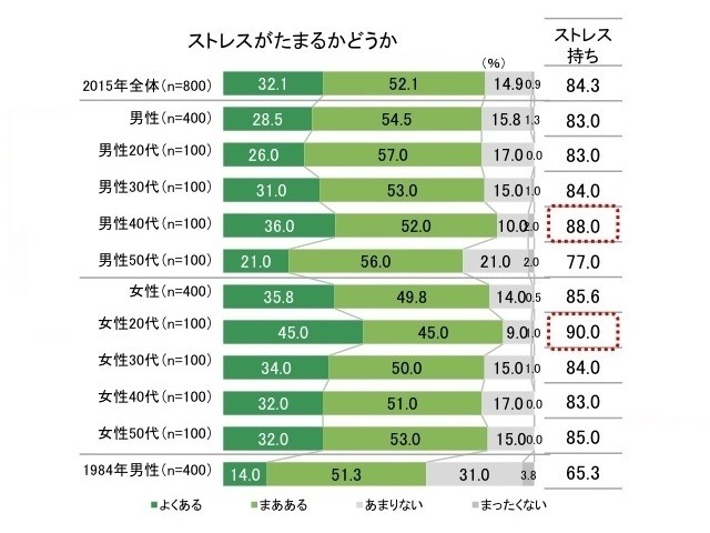 「健康意識とストレスに関する調査」