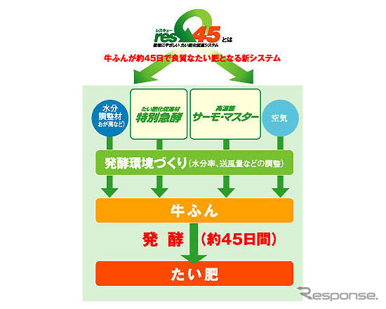 トヨタとメニコンがたい肥化促進システムを共同開発