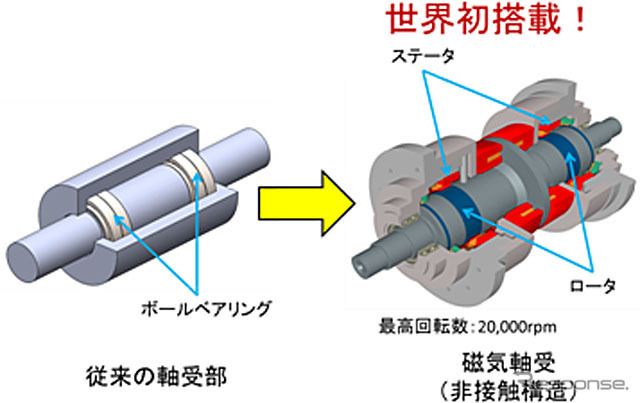 開発した磁気軸受